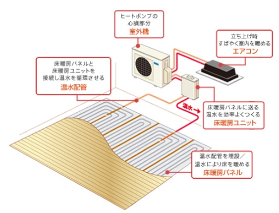 ヒートポンプ式温水暖房システム