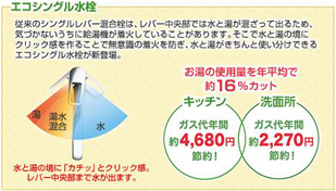 【水栓】お湯の使用量を、年平均約16％カット！