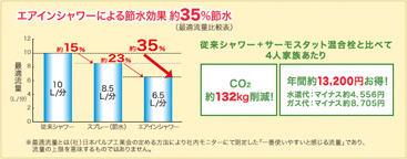 【シャワー】満足感はそのままで従来より約35％節水