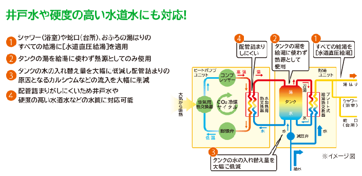 井戸水対応エコキュート